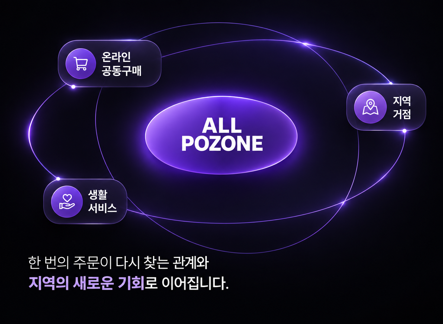 온라인 공동구매, 지역 거점, 생활 서비스가 올포존을 중심으로 연결되는 구조